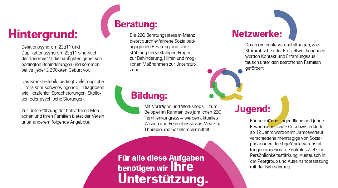 Informationsgrafik des Vereins Wir sind 22Q e. V. über Angebote für Familien mit 22q11 Deletions- und Duplikationssyndrom: Hintergrundinformationen zur genetischen Erkrankung sowie Unterstützung durch Beratung, Bildung, Netzwerke und spezielle Angebote für Jugendliche. Ziel ist Hilfe bei Diagnosen wie Herzfehler, Sprachstörungen, Skoliosen oder psychischen Problemen.